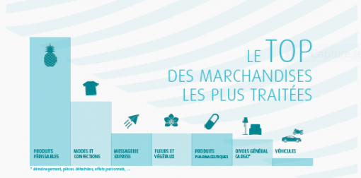 le Top 10 des marchandises les plus traitées