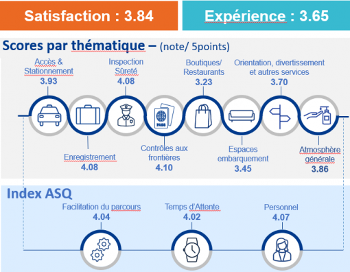 Baromètre passagers départ 2022