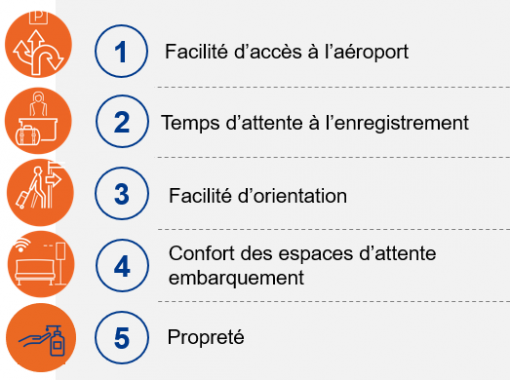 Top 5 importance pour le passager départ 2022